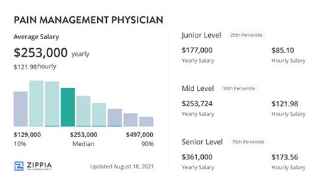 Average Progressive Billing hourly pay ranges from approximately 12. . Pain management physician salary
